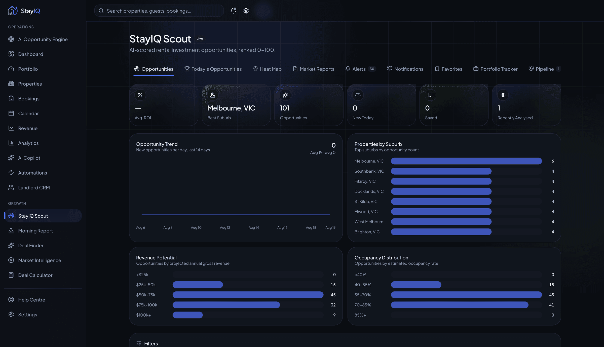 StayIQ Scout showing opportunity trend, properties by suburb, revenue potential and occupancy distribution across the market